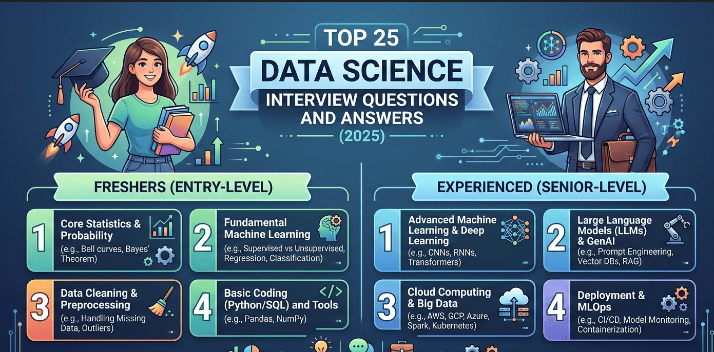 Top 25 Data Science Interview Questions and Answers (2025) — Freshers &amp; Experienced